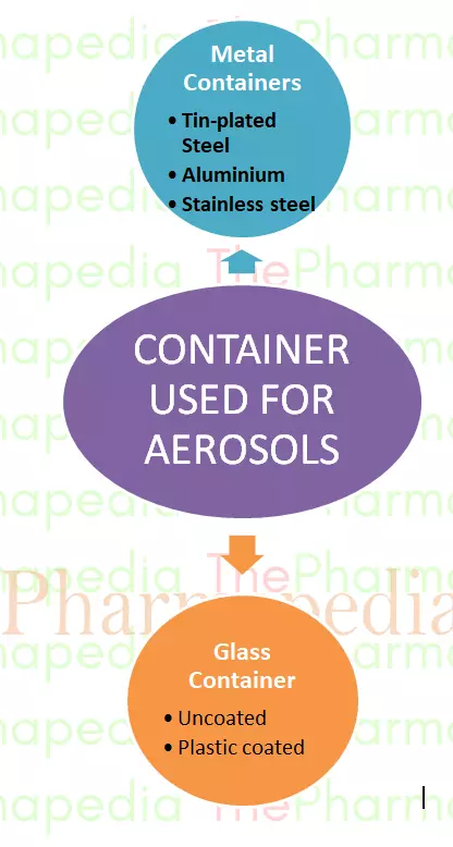 Pharmapedia, ThePharmapedia, The Pharmapedia, Glass Container, Container, Aerosols, Metal Containers. Tin-plated Steel, Aluminium, Stainless steel