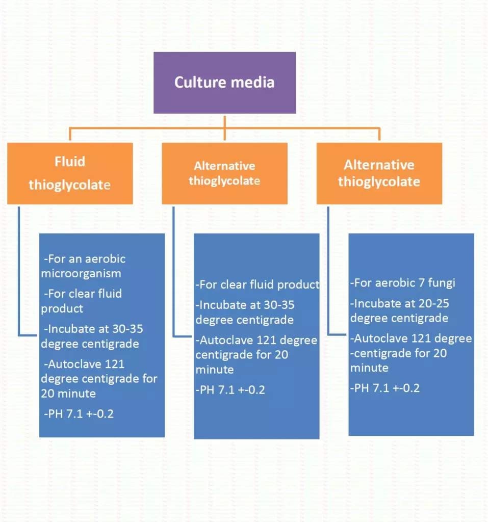 Culture media for Sterility Test in Pharmaceuitcal, ThePharmapedia, Pharmapedia, Steilization method