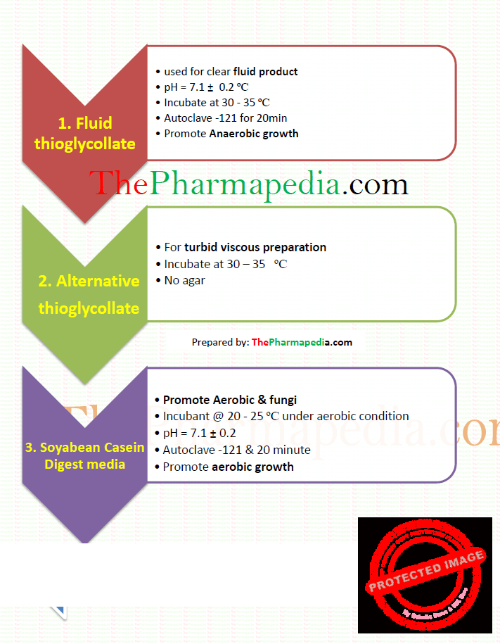 Culture Media, Sterility Test, Pharmapedia, Thepharmapedia, Pharmaceutics, Fluid thioglycollate, Alternative thioglycollate, Soyabean Casein Digest medium