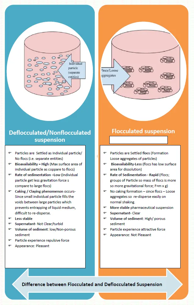 Flocculated, Deflocculated Suspension, Pharmapedia, ThePharmapedia, The Pharmapedia