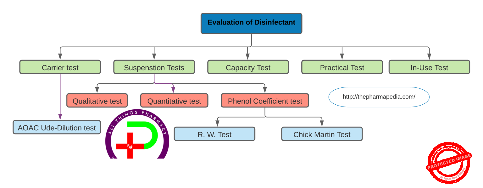Evaluation of Disinfectants, Pharmacy Notes, Microbiology, Pharmapedia