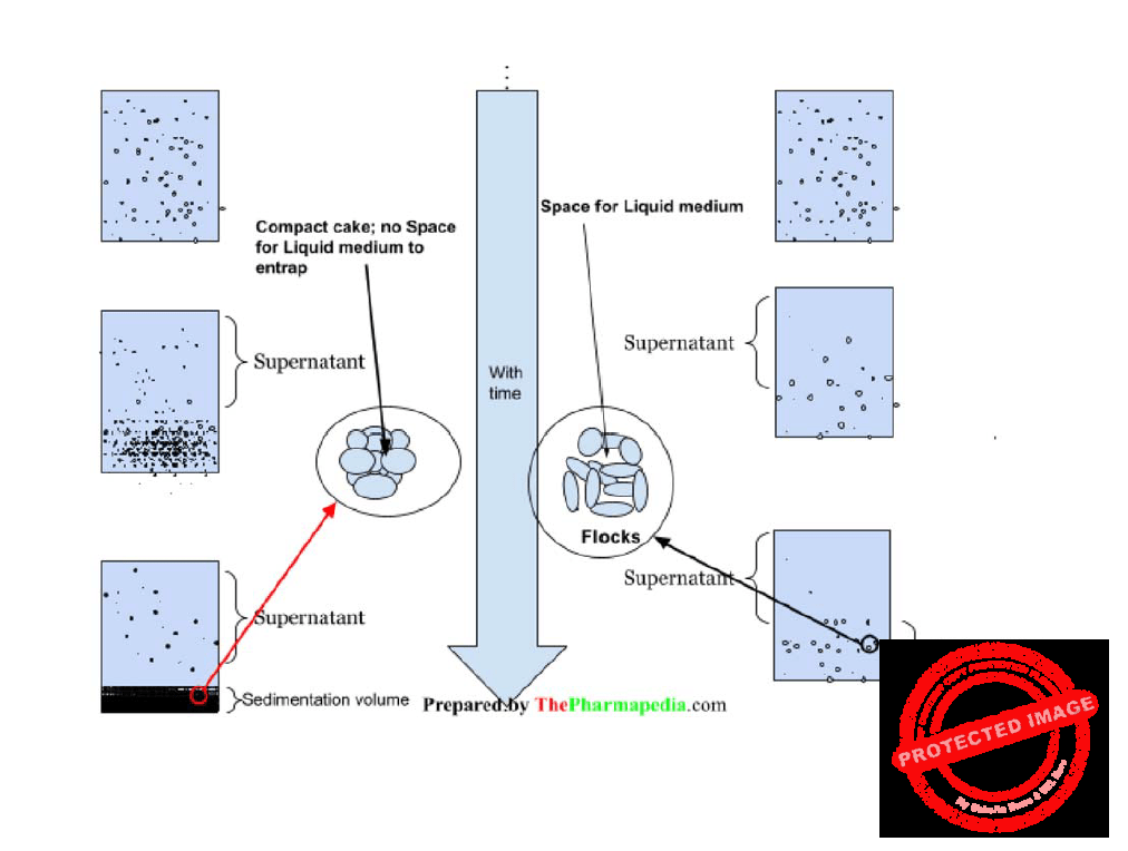 Pharmaceutical Suspension: Classification, Flocculated & Deflocculated ...