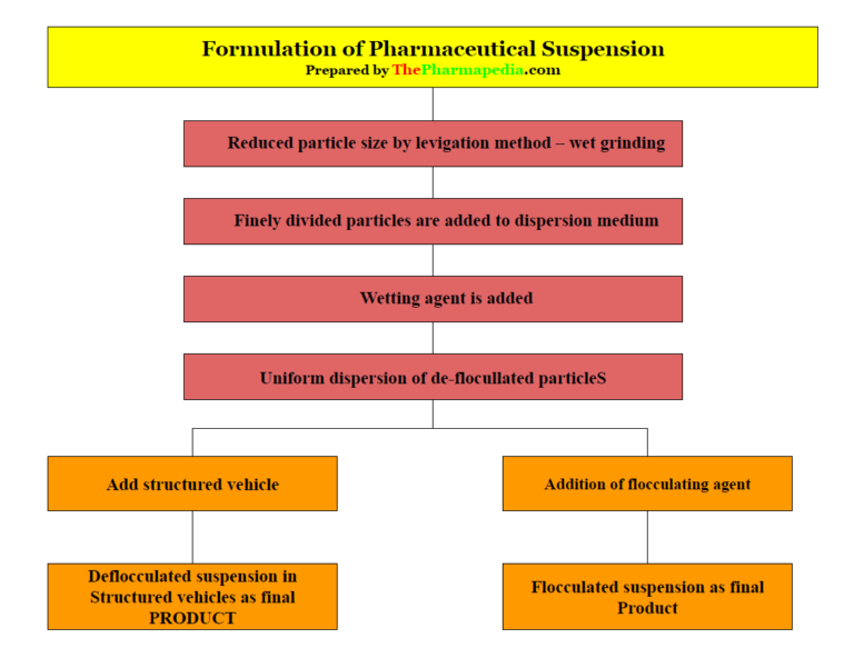 formulation-of-pharmaceutical-suspension-the-pharmapedia