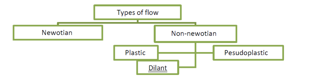 Newtonian Flow, Non-Newtonian flow, Plastic, pseudoplastic, Dilant flow