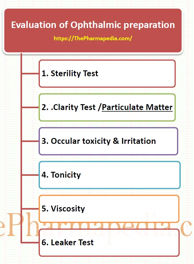 Occular toxicity & Irritation, Clarity Test /Particulate Matter, The pharmapedia, Pharmapedia, Sterility test, Tonicity, Viscosity, 