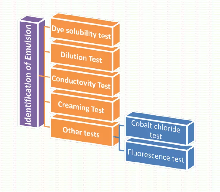 Dye Solubility Test, Dilution Test, Conductivity Test, Creaming Test, The Pharmapedia, Pharmapedia