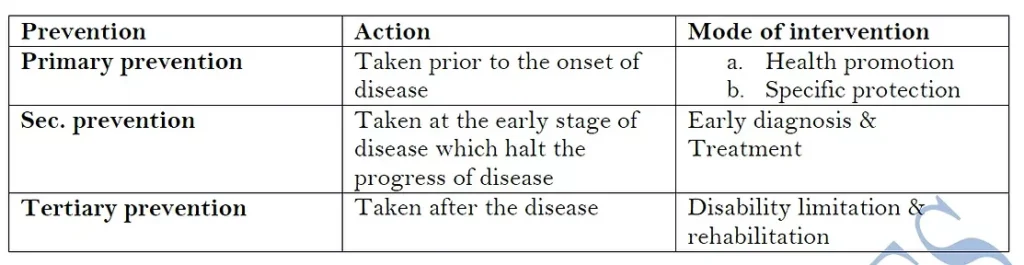 Prevention of disease, HECP, Pharmacy Notes, Pharmapedia, ThePharmapedia, 