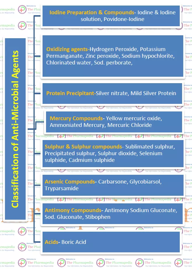 Antimicrobial agents, Inorganic, Chemistry, Pharmaceutical, Pharmacy Notes, Pharmapedia, The Pharmapedia, ThePharmapedia