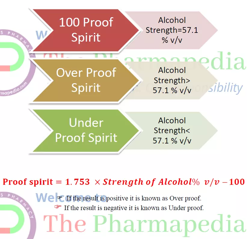 Proof Spirit, Alcohol, Over Proof, Under Proof, Pharmaceutics, pharmacy, Ethyl Alcohol, 100 Proof Spirit, The Pharmapedia