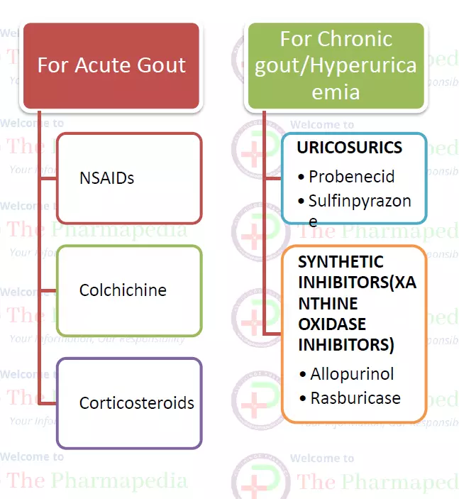 Gout, Treatment, Pharmacology, Pharmapedia, The Pharmapedia