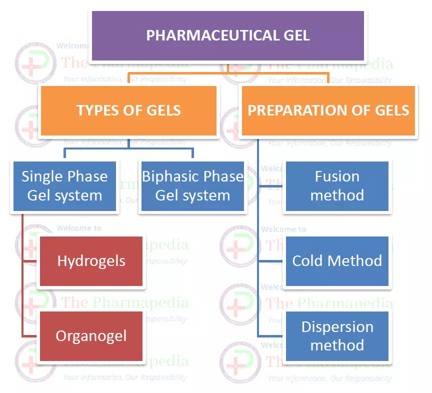 Gels, Xerogels, Aerogels, types of Gels, Preparation of Gels, Pharmacy Notes