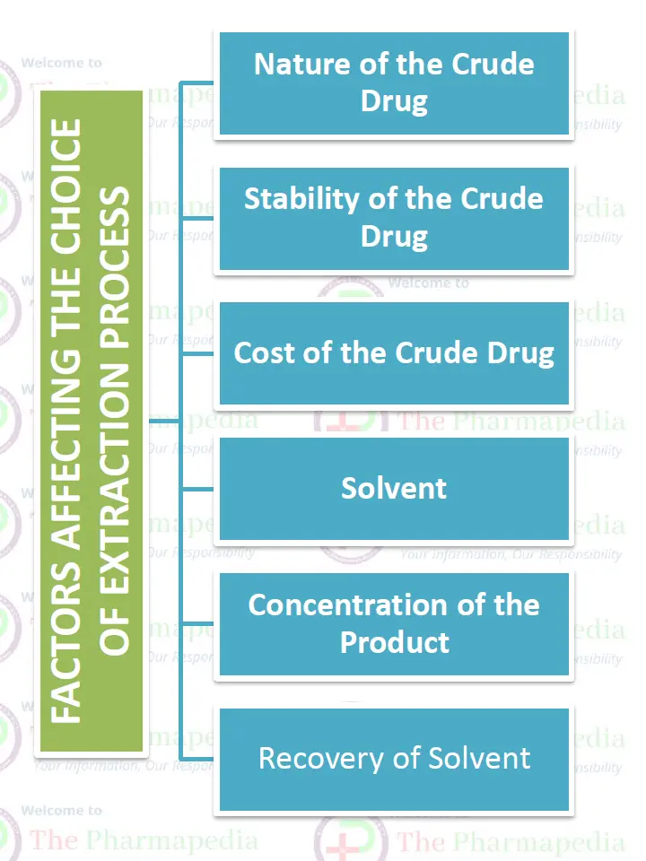 Extraction Process, Factors, Solvent, Recovery of solvent, Pharmacy notes, Pharmaceutics