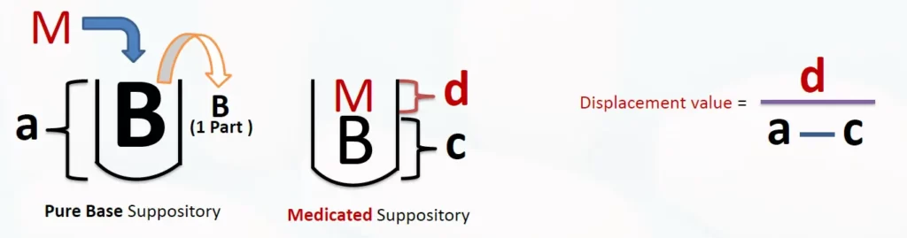 Displacement value, Suppository, pharmapedia