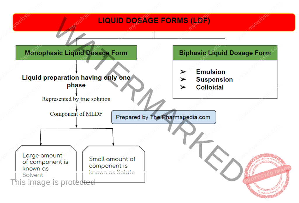 liquid-dosage-form-its-classification-pharmaceutics-the-pharmapedia