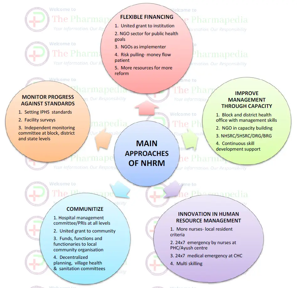 NHM, NRHM, Approaches, social pharmacy,