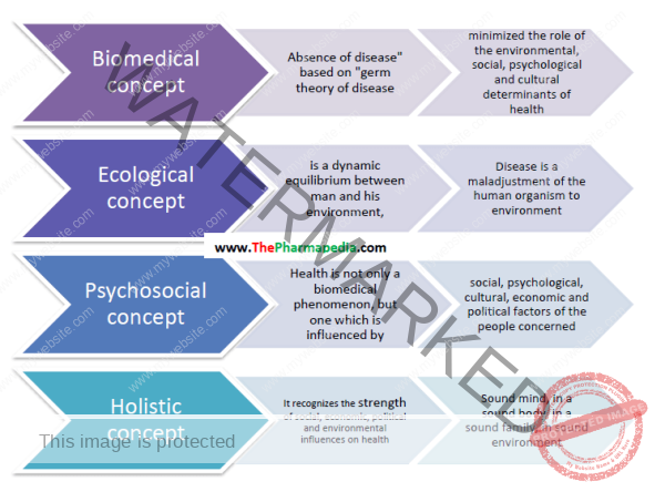 Concept of Health (WHO) | Social Pharmacy Notes | The Pharmapedia