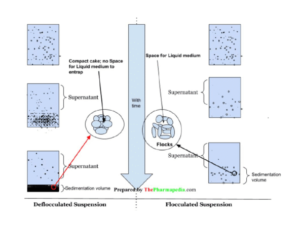 Pharmaceutical Suspension: Classification & Flocculated vs Deflocculated