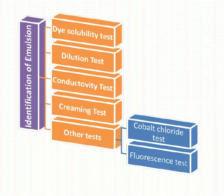 Flowchart showing various methods for identification of emulsions in pharmaceutics