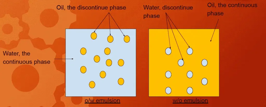 Diagram showing oil-in-water (O/W) and water-in-oil (W/O) emulsions with continuous and discontinuous phases labeled.