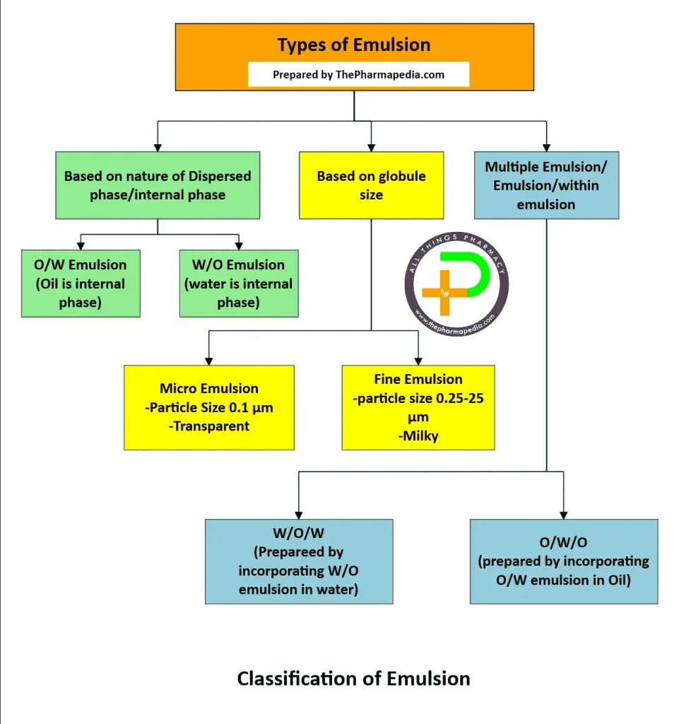 Infographic showing types of pharmaceutical emulsions based on phase nature and globule size including oil-in-water, water-in-oil, micro, fine, and multiple emulsions