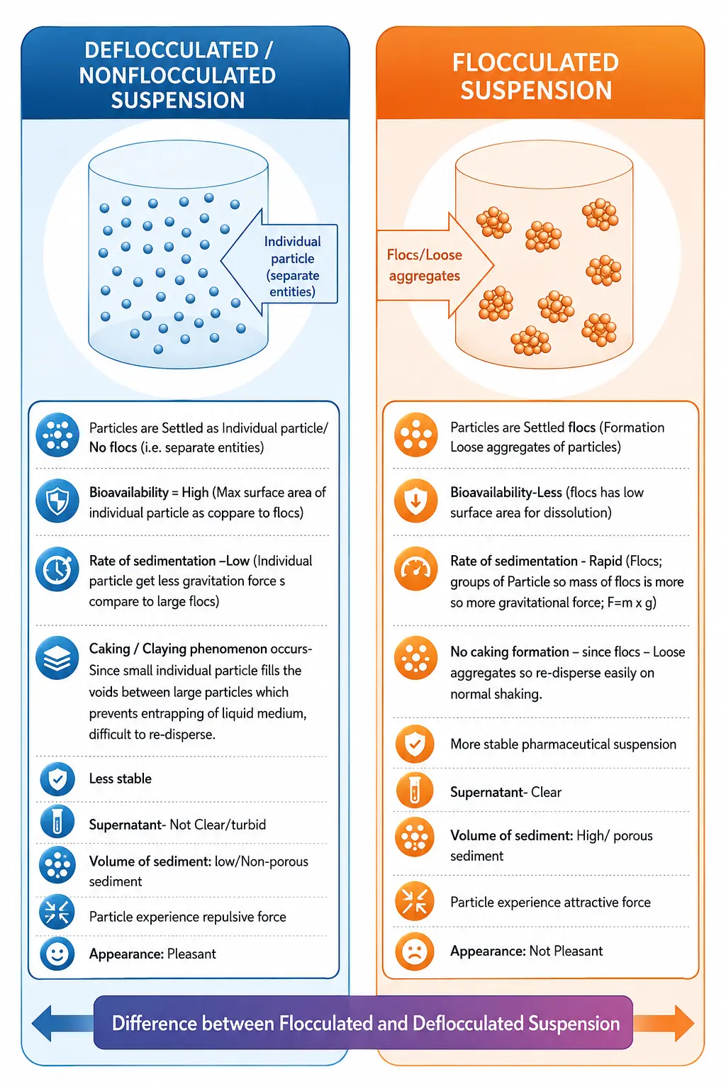 Comparison diagram between deflocculated and flocculated suspension