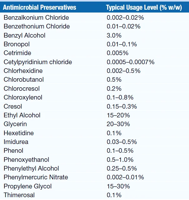 Table listing typical usage levels percentage weight by weight of antimicrobial preservatives in liquid pharmaceutical formulations