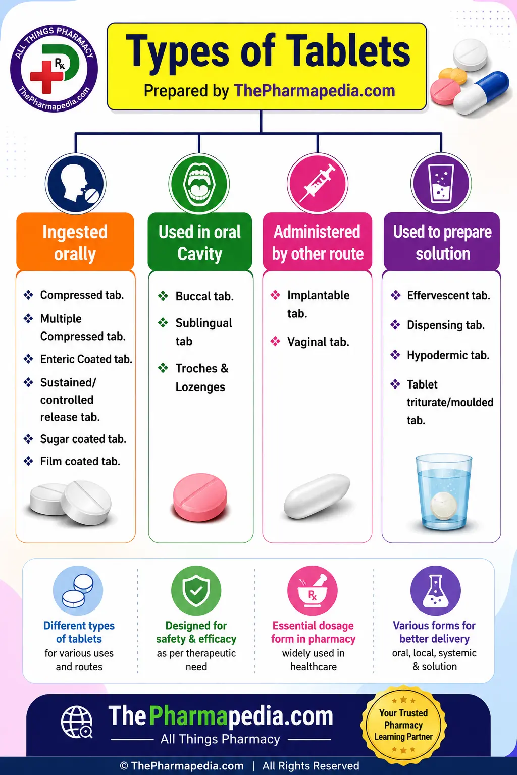 Flowchart displaying the classification of pharmaceutical tablets into four categories: ingested orally, used in oral cavity, administered by other route, and used to prepare solution, prepared by ThePharmapedia.com.