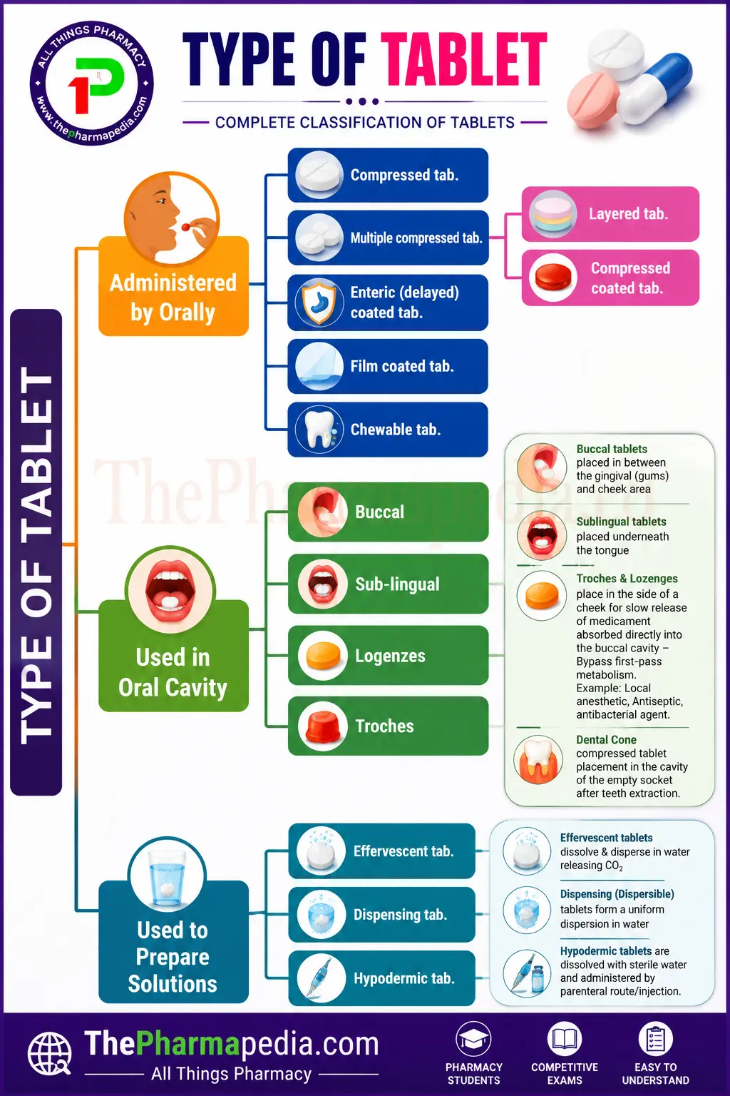 Modern infographic chart showing the classification of pharmaceutical tablets. It includes categories: administered by orally, used in oral cavity, and used to prepare solutions, with examples for each.