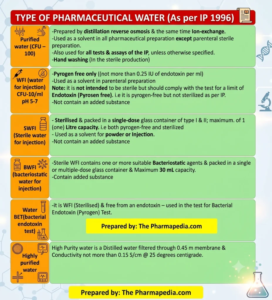 Table detailing types of pharmaceutical water as per IP 1996, including Purified Water, WFI, SWFI, and BWFI with their specific uses and limits.