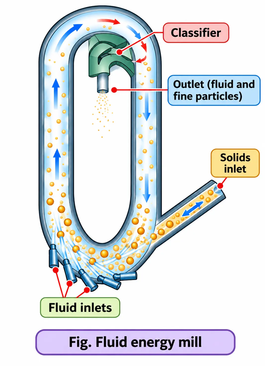 Fluid Energy Mill Schematic Diagram