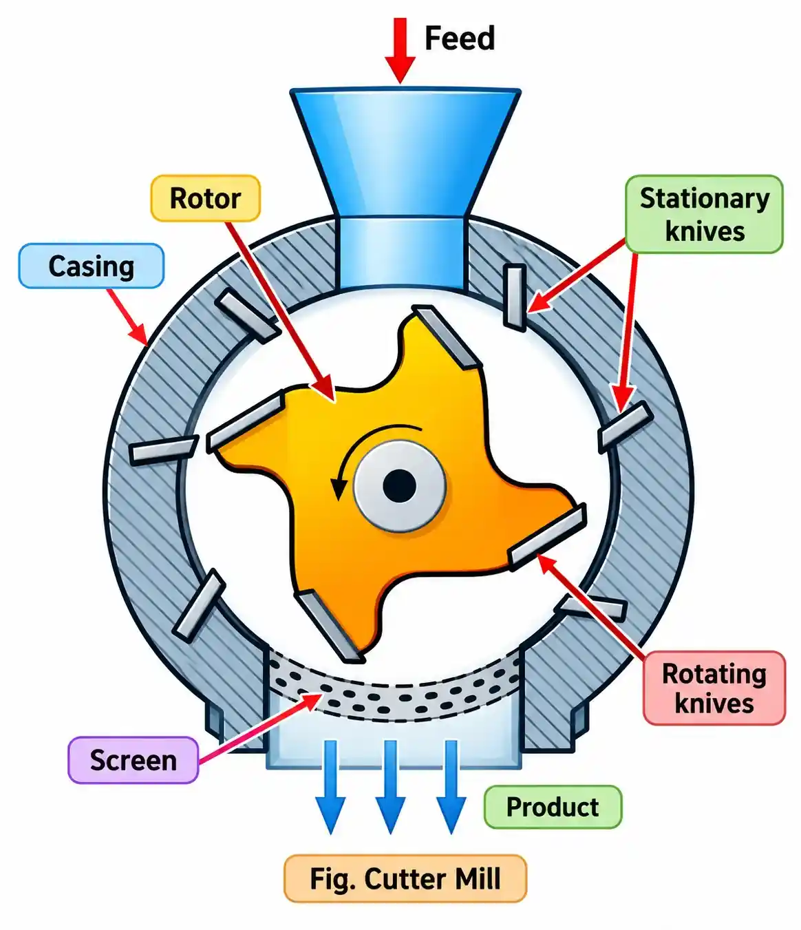 Rotary Cutter Mill
