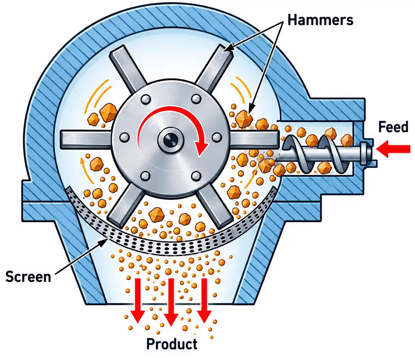 Hammer Mill