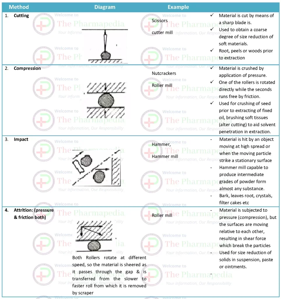 Diagram of size reduction mechanisms in pharmaceutics, including cutting, compression, impact and attrition, with examples of cutter mill, roller mill and hammer mill.